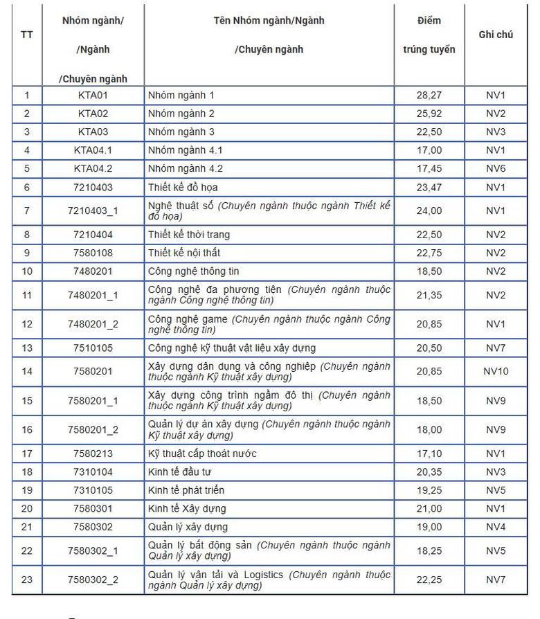 Trường Đại học Kiến trúc Hà Nội công bố điểm chuẩn tuyển sinh năm 2026 - Ảnh 2.