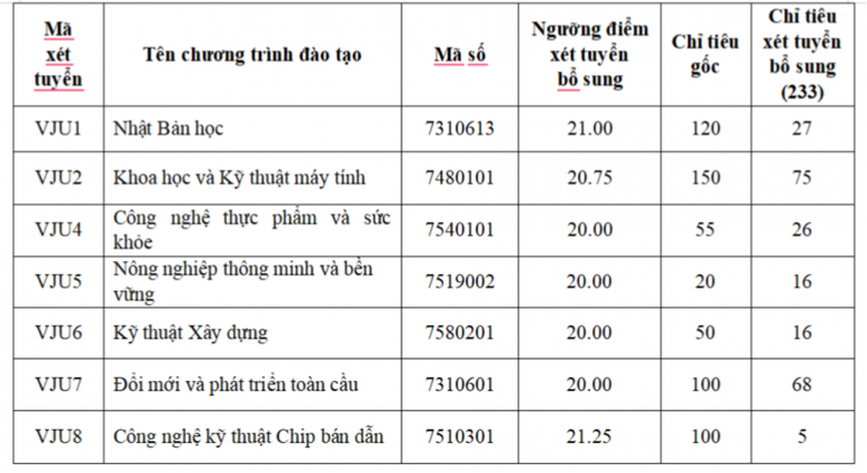 Nhiều trường đại học tuyển bổ sung sau khi c&ocirc;ng bố điểm chuẩn 2026 - Ảnh 3.