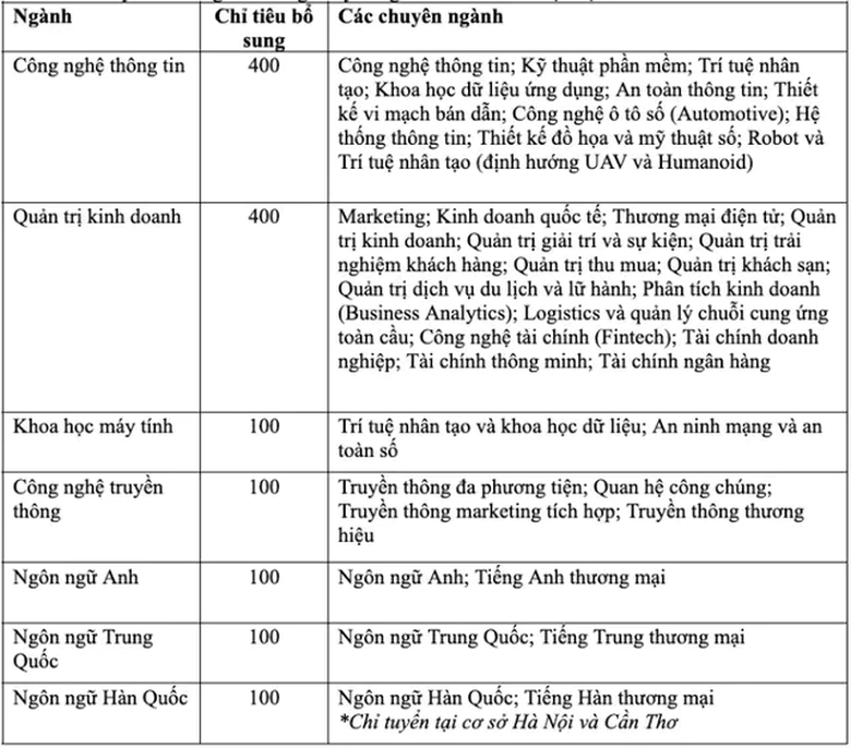 Nhiều trường đại học tuyển bổ sung sau khi c&ocirc;ng bố điểm chuẩn 2026 - Ảnh 2.