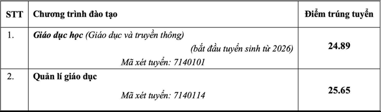 Loạt trường đại học sư phạm c&ocirc;ng bố điểm chuẩn - Ảnh 2.