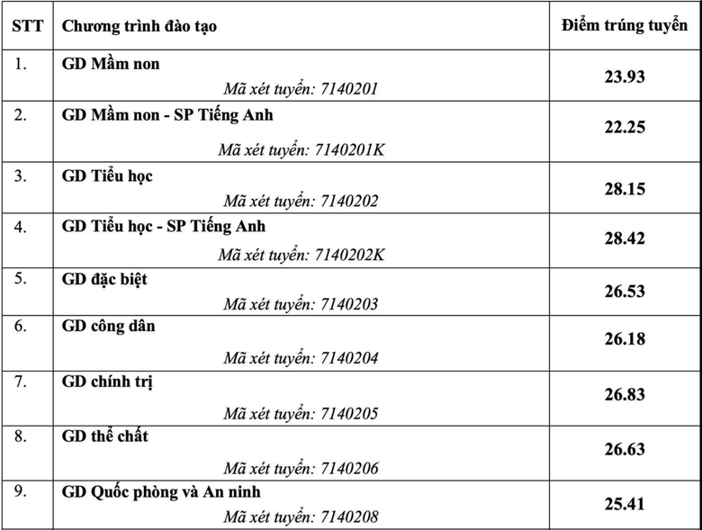 Loạt trường đại học sư phạm c&ocirc;ng bố điểm chuẩn - Ảnh 3.