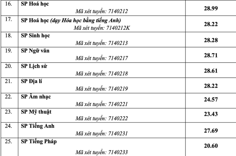 Loạt trường đại học sư phạm c&ocirc;ng bố điểm chuẩn - Ảnh 5.