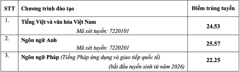 Loạt trường đại học sư phạm c&ocirc;ng bố điểm chuẩn - Ảnh 7.