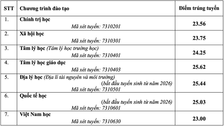 Loạt trường đại học sư phạm c&ocirc;ng bố điểm chuẩn - Ảnh 9.
