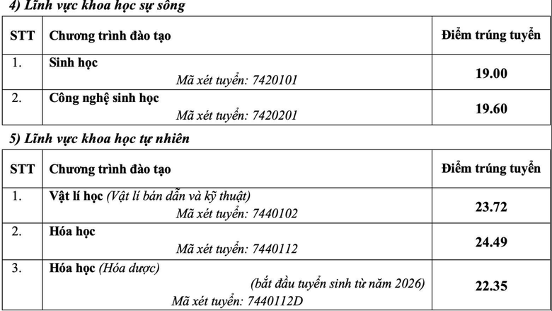Loạt trường đại học sư phạm c&ocirc;ng bố điểm chuẩn - Ảnh 10.