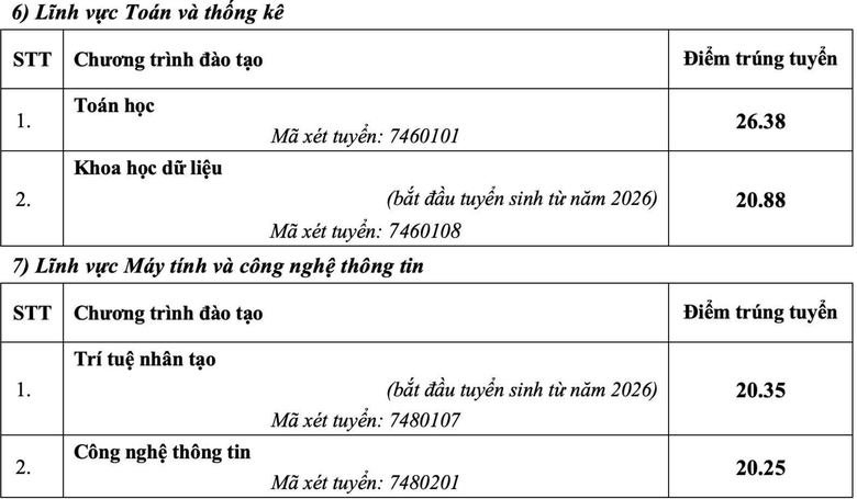 Loạt trường đại học sư phạm c&ocirc;ng bố điểm chuẩn - Ảnh 11.