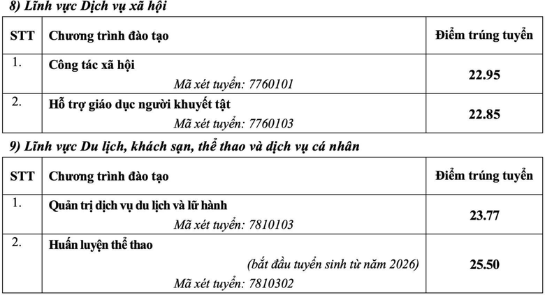 Loạt trường đại học sư phạm c&ocirc;ng bố điểm chuẩn - Ảnh 12.