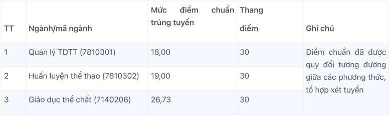 Loạt trường đại học sư phạm c&ocirc;ng bố điểm chuẩn - Ảnh 13.
