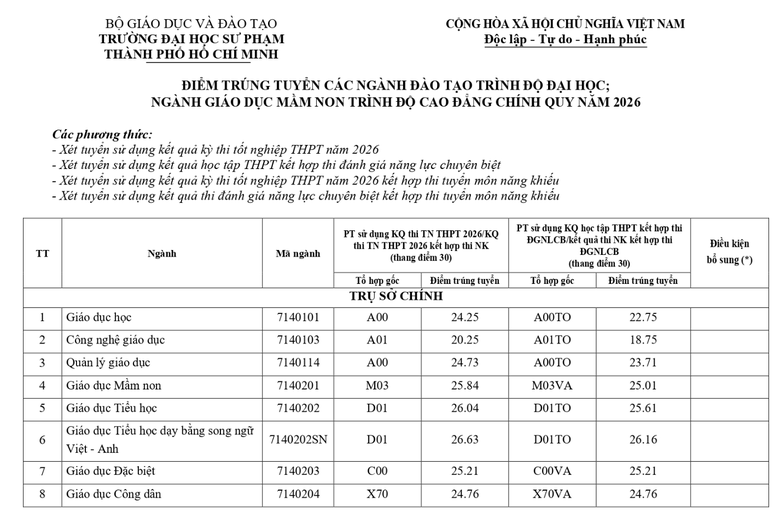 Loạt trường đại học sư phạm c&ocirc;ng bố điểm chuẩn - Ảnh 14.