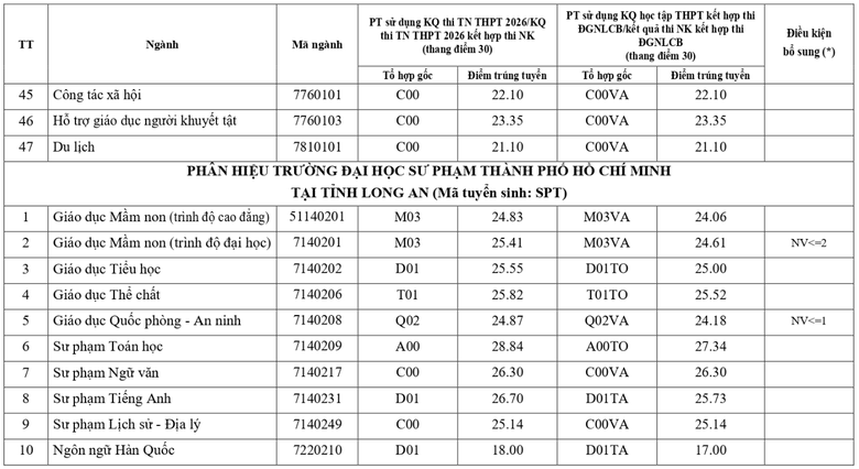 Loạt trường đại học sư phạm c&ocirc;ng bố điểm chuẩn - Ảnh 17.