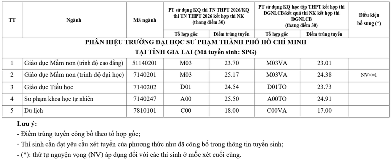 Loạt trường đại học sư phạm c&ocirc;ng bố điểm chuẩn - Ảnh 18.