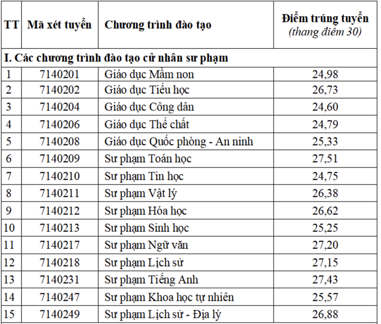 Loạt trường đại học sư phạm c&ocirc;ng bố điểm chuẩn - Ảnh 19.