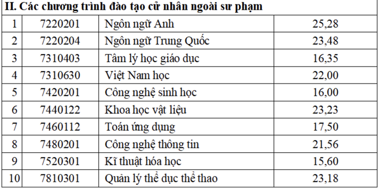 Loạt trường đại học sư phạm c&ocirc;ng bố điểm chuẩn - Ảnh 20.