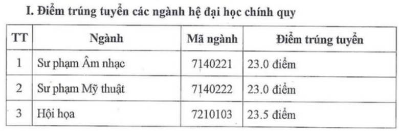Loạt trường đại học sư phạm c&ocirc;ng bố điểm chuẩn - Ảnh 22.