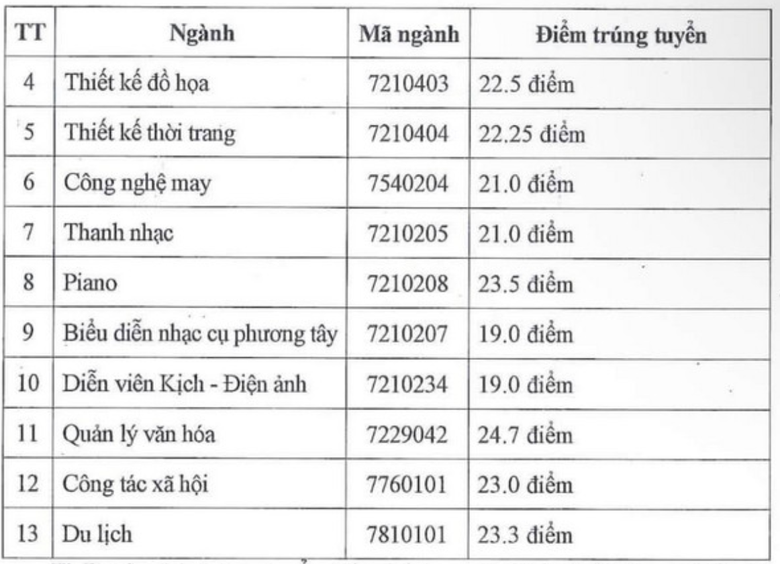 Loạt trường đại học sư phạm c&ocirc;ng bố điểm chuẩn - Ảnh 23.