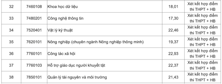Loạt trường đại học sư phạm c&ocirc;ng bố điểm chuẩn - Ảnh 27.