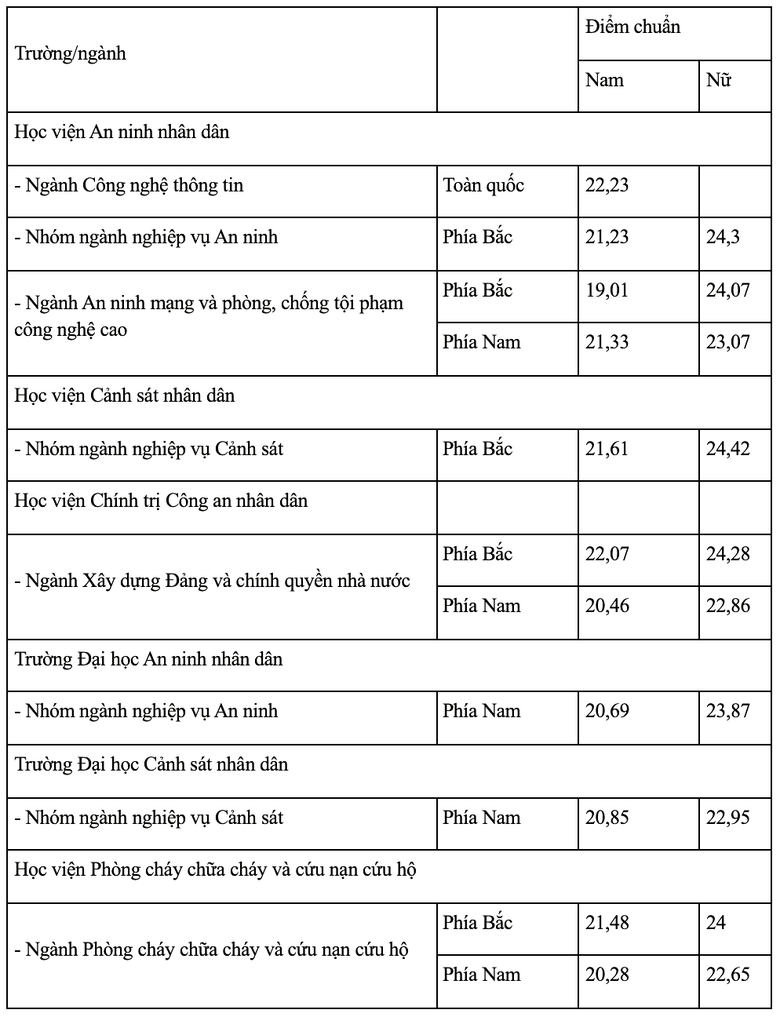 Điểm chuẩn 8 trường C&ocirc;ng an nh&acirc;n d&acirc;n năm 2026 từ 17,14 đến 24,42 - Ảnh 2.