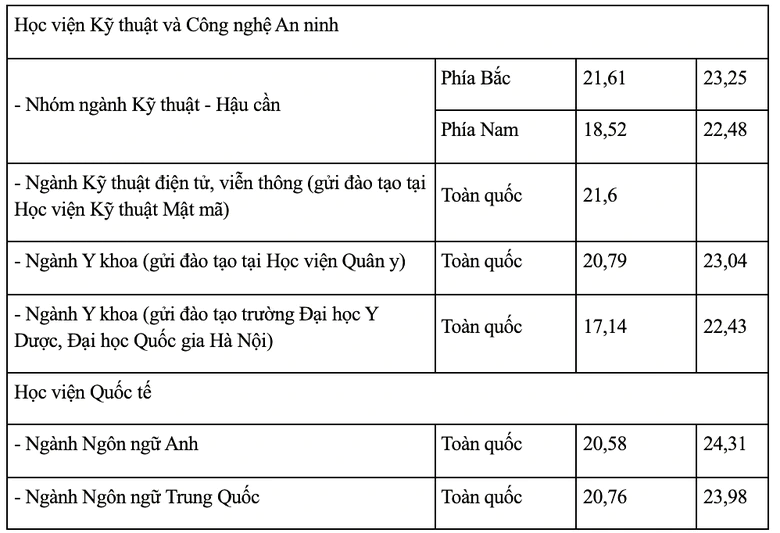 Điểm chuẩn 8 trường C&ocirc;ng an nh&acirc;n d&acirc;n năm 2026 từ 17,14 đến 24,42 - Ảnh 3.