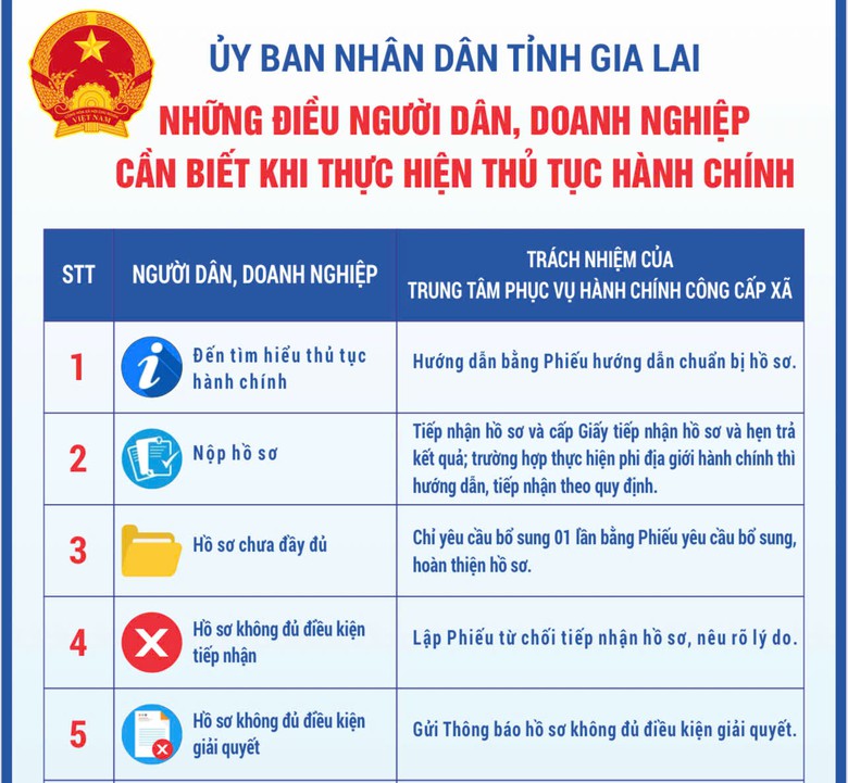 Gia Lai yêu cầu 135 xã, phường công khai poster để người dân giám sát thủ tục hành chính - Ảnh 1.