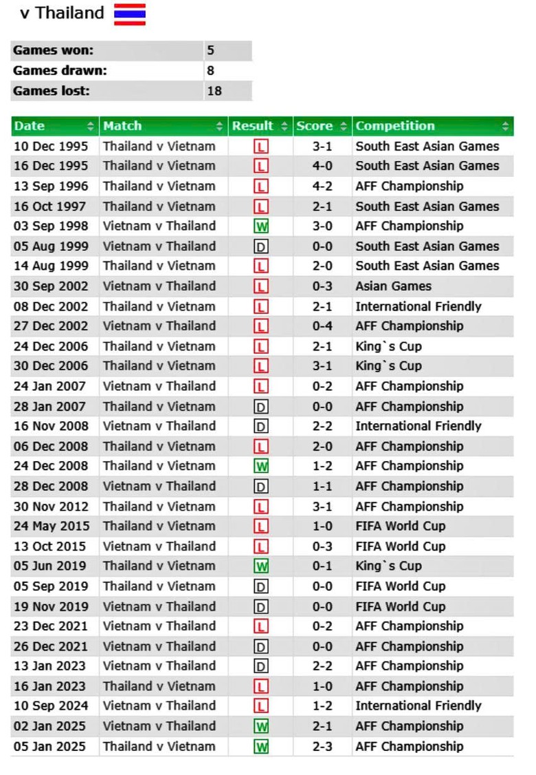 Lịch sử đối đầu Việt Nam vs Th&aacute;i Lan: Vượt trội tại chung kết - Ảnh 2.