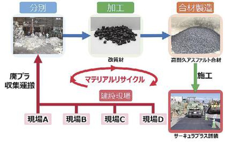 Kajima and Kajima Road Develop High-Durability Asphalt Paving Using On-Site Waste Plastics - Ảnh 1.