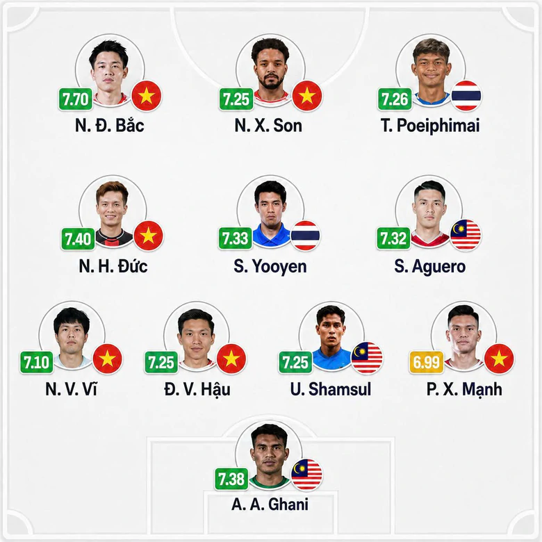 Đội h&igrave;nh ti&ecirc;u biểu AFF Cup 2026: Tuyển Việt Nam &aacute;p đảo - Ảnh 2.