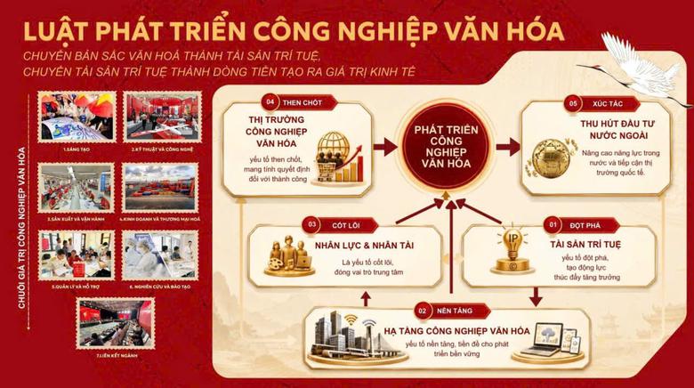 Bộ Văn hóa, Thể thao và Du lịch hoàn thiện hồ sơ dự án Luật Phát triển công nghiệp văn hóa - Ảnh 4.
