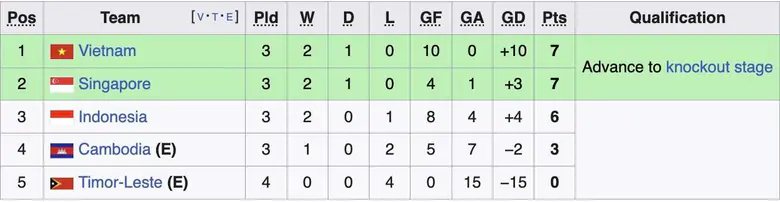 Bảng xếp hạng bảng A AFF Cup 2026: Việt Nam chạm một tay v&agrave;o v&eacute; b&aacute;n kết - Ảnh 2.