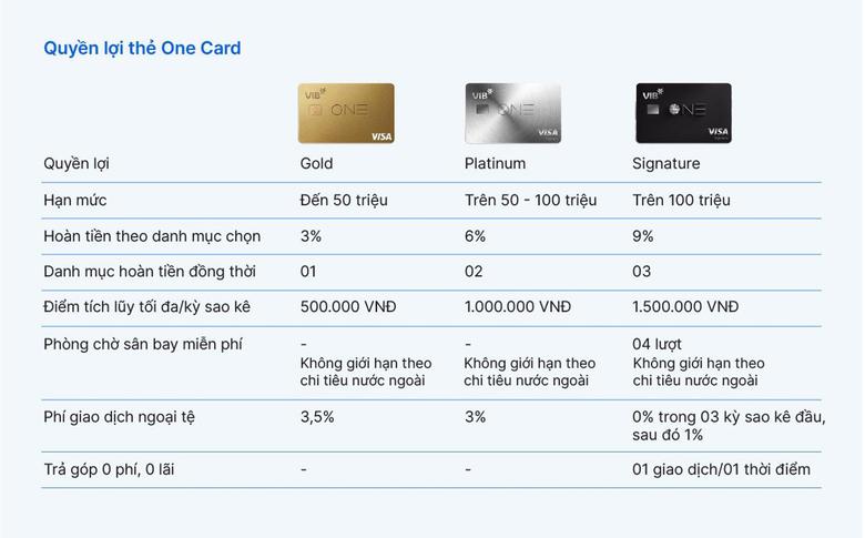 VIB One Card: Một chiếc thẻ cho mọi giai đoạn tài chính - Ảnh 3.