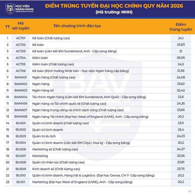 Đại học Kinh tế Quốc d&acirc;n c&ocirc;ng bố điểm chuẩn cao nhất 28,84, loạt trường c&ocirc;ng bố h&ocirc;m nay - Ảnh 5.