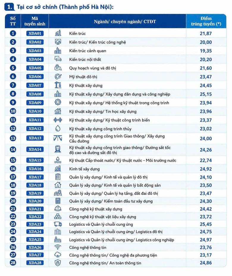 Điểm chuẩn Trường Đại học X&acirc;y dựng H&agrave; Nội cao nhất 28 - Ảnh 2.