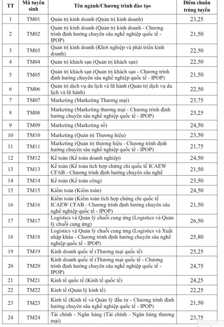 Cập nhật điểm chuẩn năm 2026 của c&aacute;c trường đại học tr&ecirc;n cả nước - Ảnh 9.