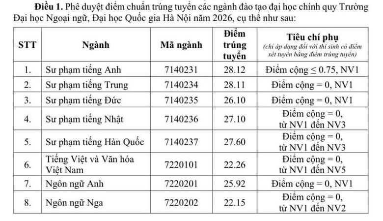 Cập nhật điểm chuẩn năm 2026 của c&aacute;c trường đại học tr&ecirc;n cả nước - Ảnh 6.