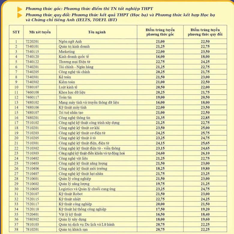 Cập nhật điểm chuẩn năm 2026 của c&aacute;c trường đại học tr&ecirc;n cả nước - Ảnh 15.