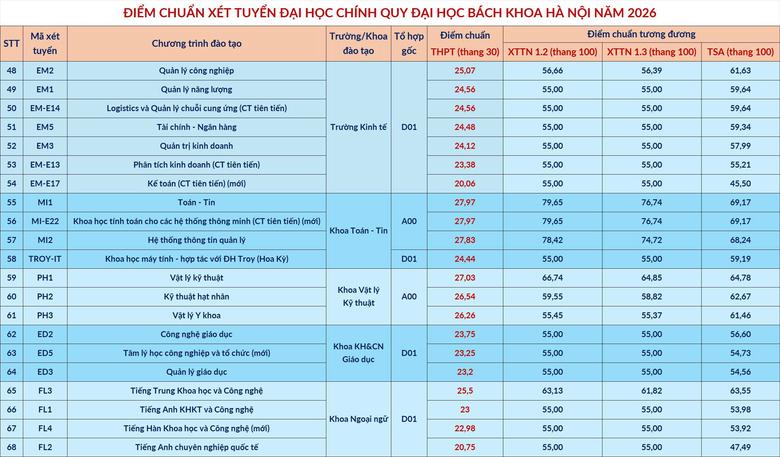 Loạt trường đại học c&ocirc;ng bố điểm chuẩn, c&oacute; ng&agrave;nh lấy tuyệt đối 30/30 - Ảnh 2.