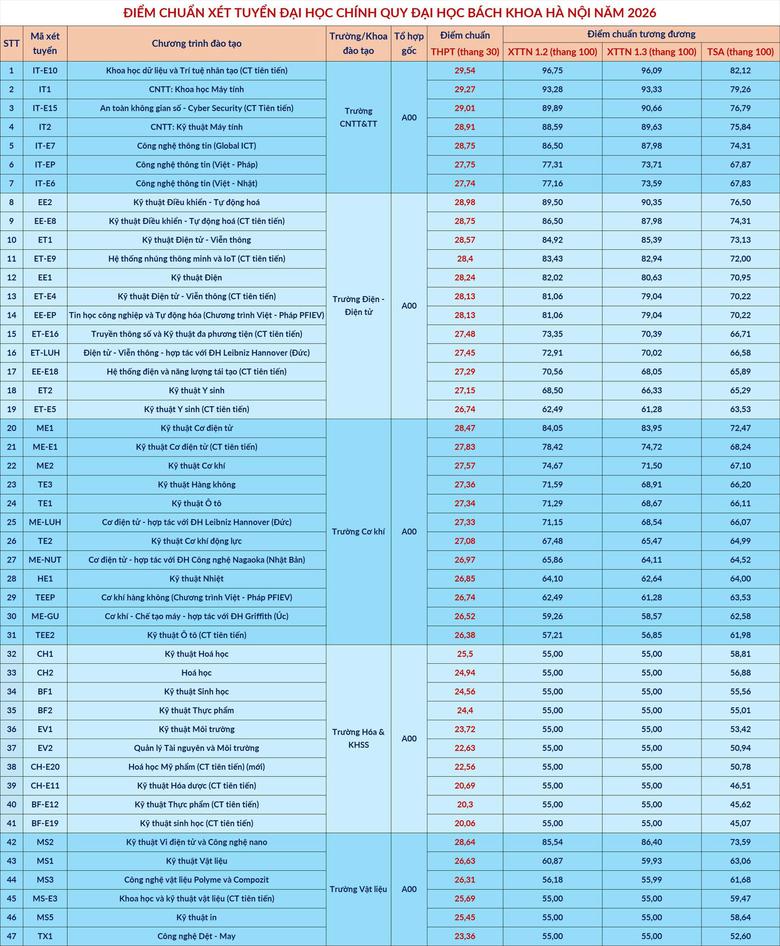 Loạt trường đại học c&ocirc;ng bố điểm chuẩn, c&oacute; ng&agrave;nh lấy tuyệt đối 30/30 - Ảnh 3.