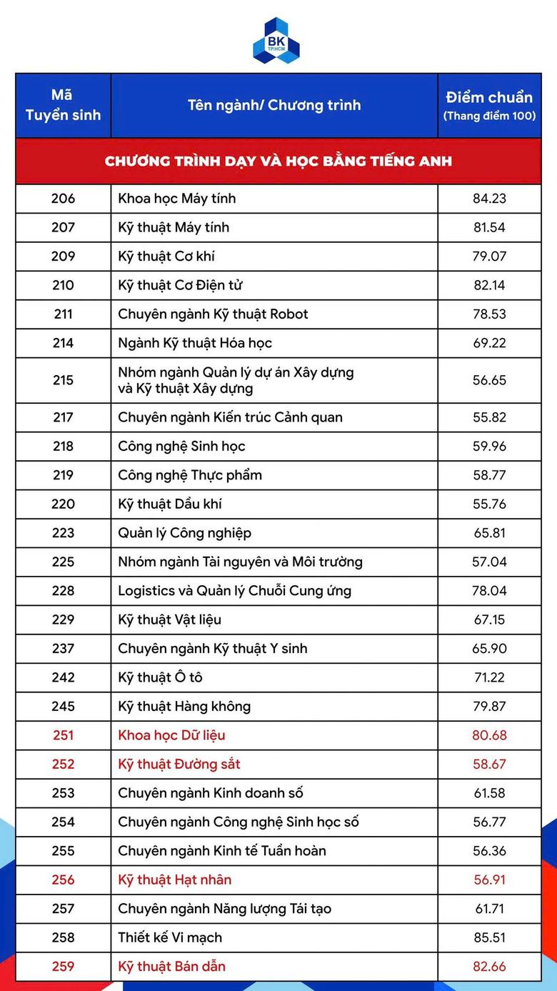 Loạt trường đại học tại TP.HCM c&ocirc;ng bố điểm chuẩn năm 2026 - Ảnh 3.