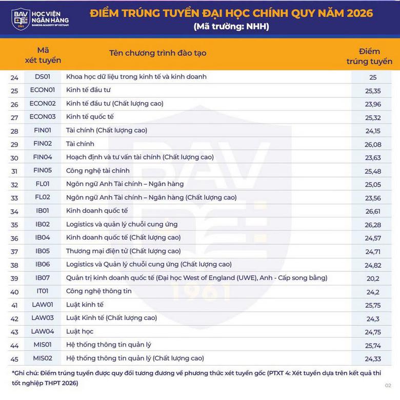 Đại học Kinh tế Quốc d&acirc;n c&ocirc;ng bố điểm chuẩn cao nhất 28,84, loạt trường c&ocirc;ng bố h&ocirc;m nay - Ảnh 6.