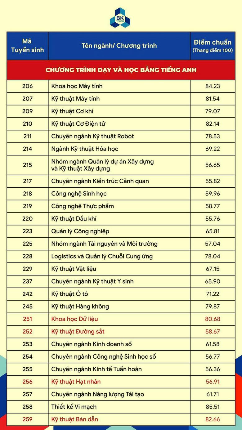 Đại học Kinh tế Quốc d&acirc;n c&ocirc;ng bố điểm chuẩn cao nhất 28,84, loạt trường c&ocirc;ng bố h&ocirc;m nay - Ảnh 9.