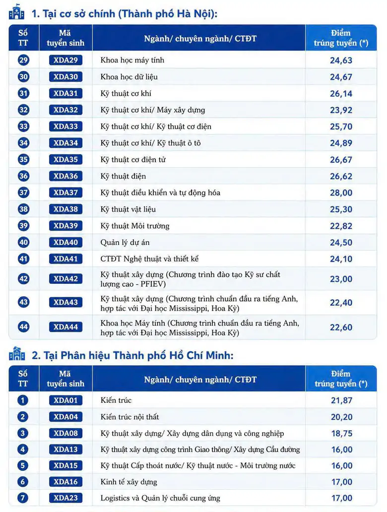 Điểm chuẩn Trường Đại học X&acirc;y dựng H&agrave; Nội cao nhất 28 - Ảnh 3.