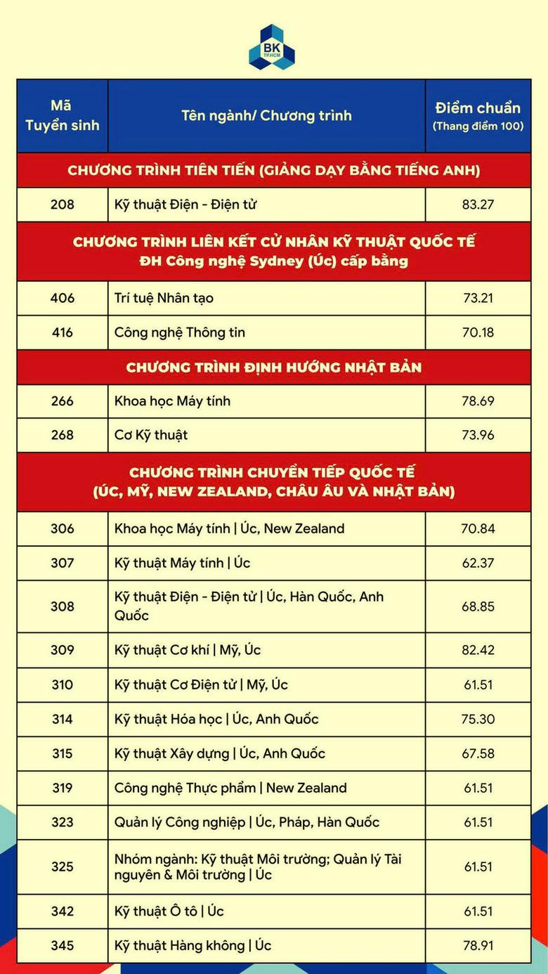 Đại học Kinh tế Quốc d&acirc;n c&ocirc;ng bố điểm chuẩn cao nhất 28,84, loạt trường c&ocirc;ng bố h&ocirc;m nay - Ảnh 10.