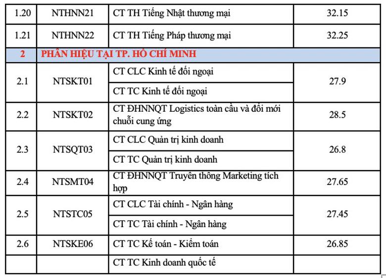 Điểm chuẩn Trường Đại học X&acirc;y dựng H&agrave; Nội cao nhất 28 - Ảnh 6.