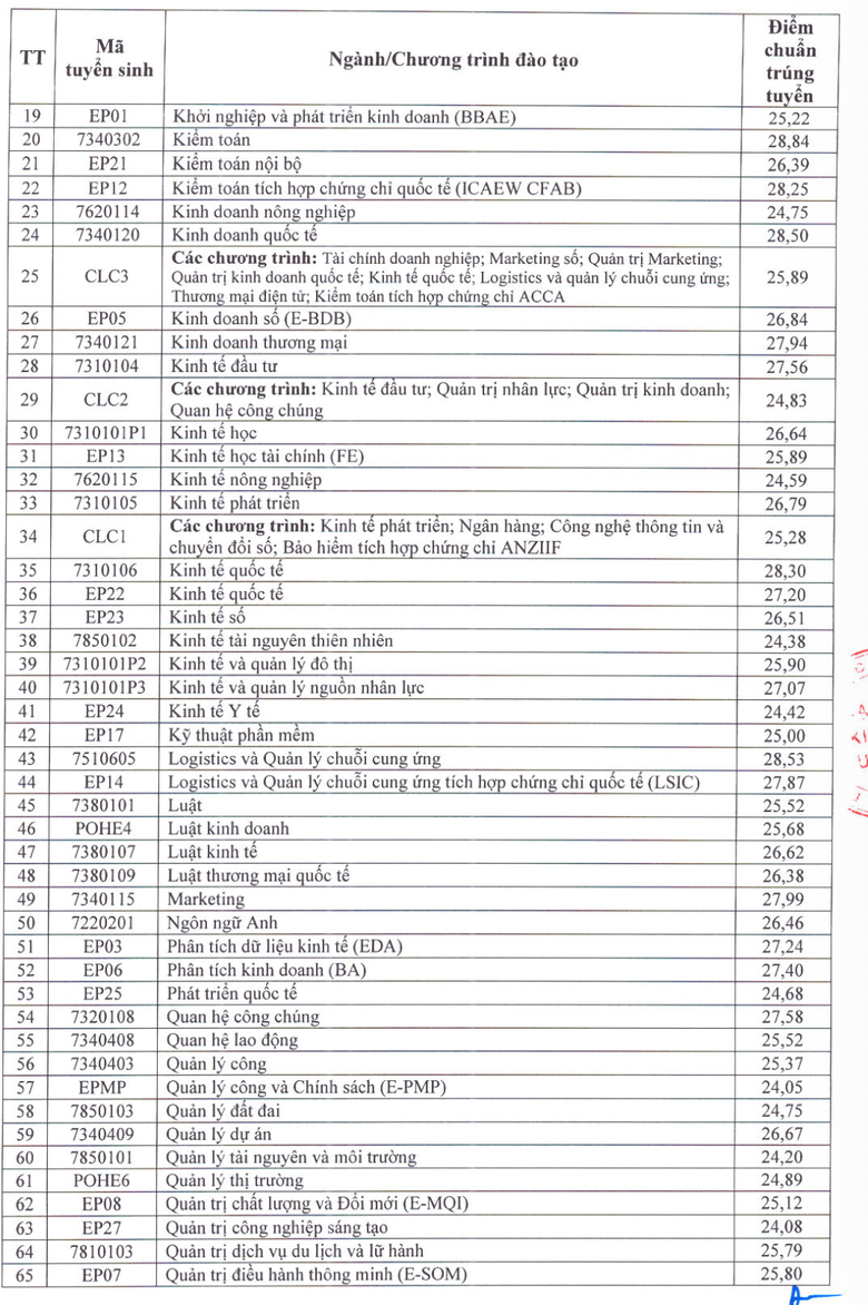 Đại học Kinh tế Quốc d&acirc;n c&ocirc;ng bố điểm chuẩn cao nhất 28,84, loạt trường c&ocirc;ng bố h&ocirc;m nay - Ảnh 3.