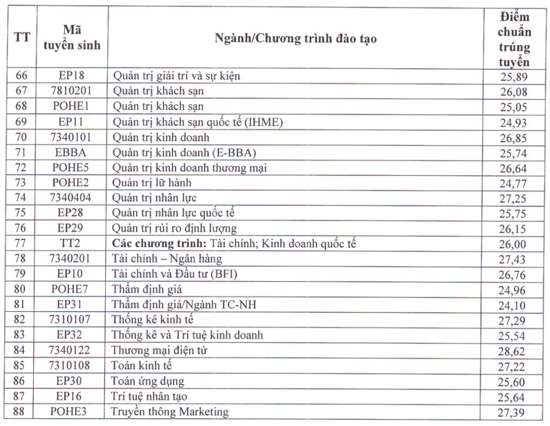 Đại học Kinh tế Quốc d&acirc;n c&ocirc;ng bố điểm chuẩn cao nhất 28,84, loạt trường c&ocirc;ng bố h&ocirc;m nay - Ảnh 4.