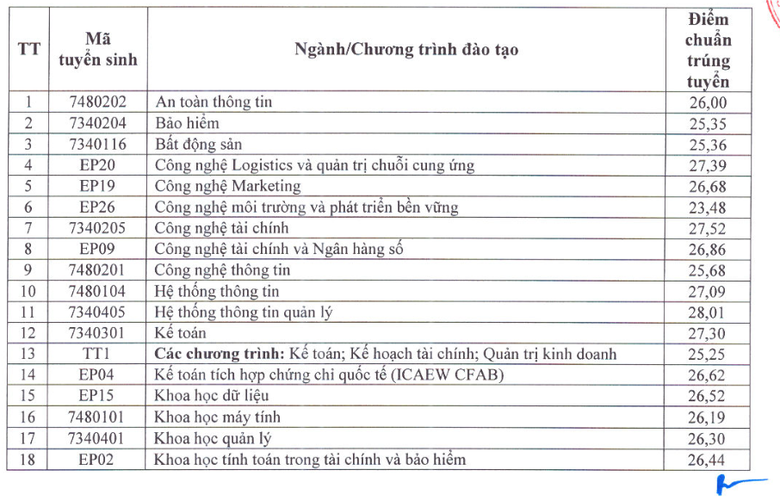 Đại học Kinh tế Quốc d&acirc;n c&ocirc;ng bố điểm chuẩn cao nhất 28,84, loạt trường c&ocirc;ng bố h&ocirc;m nay - Ảnh 2.