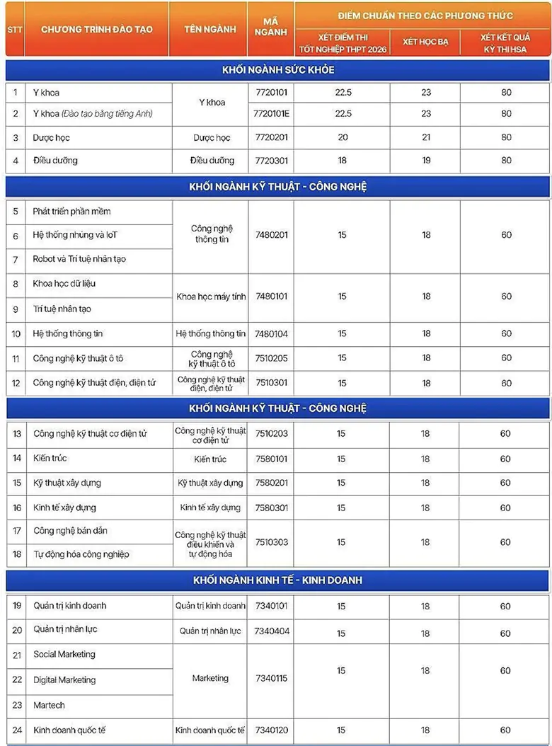 Loạt trường đại học c&ocirc;ng bố điểm chuẩn, c&oacute; ng&agrave;nh lấy tuyệt đối 30/30 - Ảnh 5.