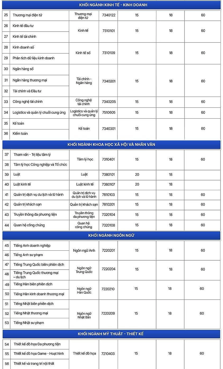 Loạt trường đại học c&ocirc;ng bố điểm chuẩn, c&oacute; ng&agrave;nh lấy tuyệt đối 30/30 - Ảnh 6.