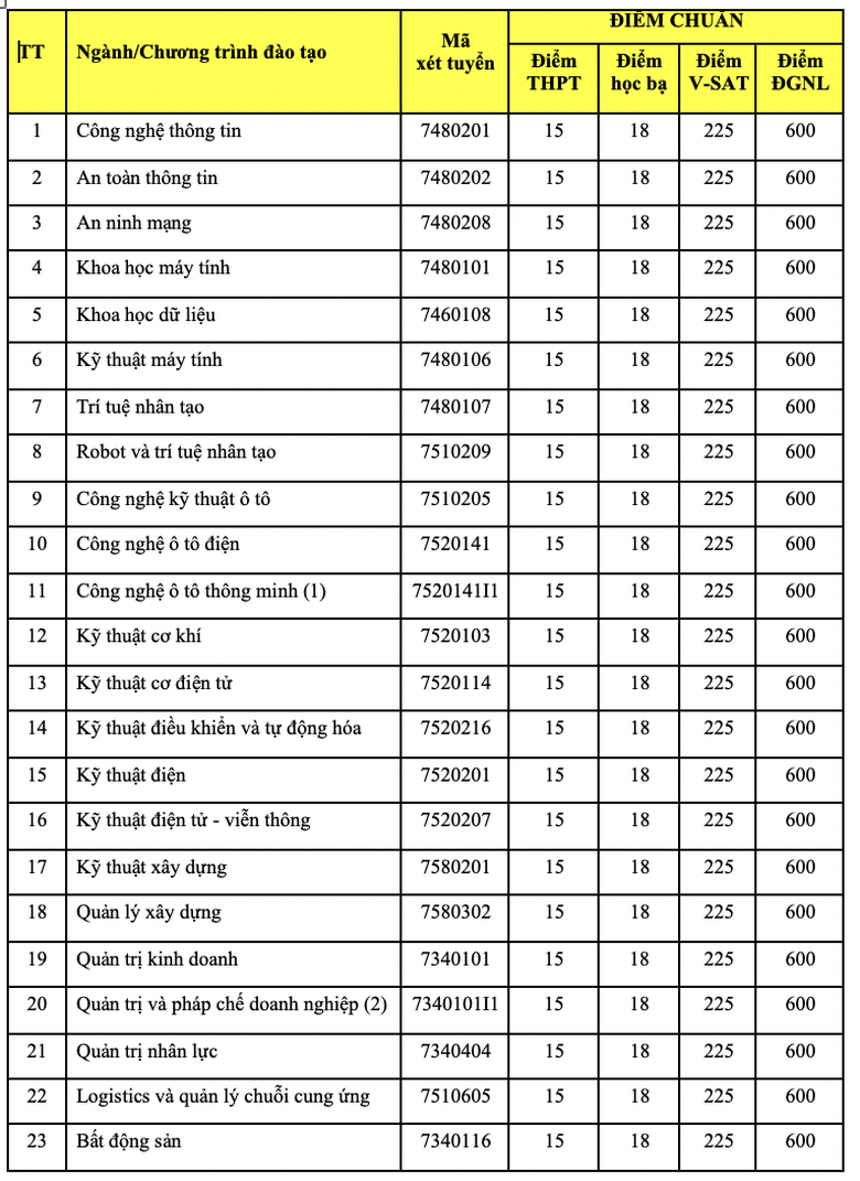 Loạt trường đại học tại TP.HCM c&ocirc;ng bố điểm chuẩn năm 2026 - Ảnh 5.