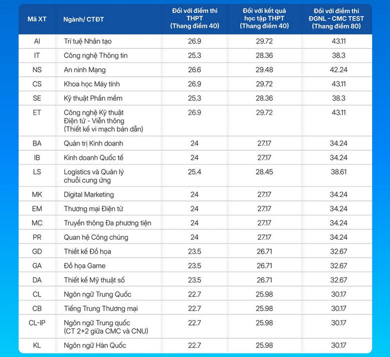 Loạt trường đại học c&ocirc;ng bố điểm chuẩn, c&oacute; ng&agrave;nh lấy tuyệt đối 30/30 - Ảnh 7.