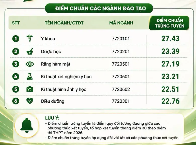 Cập nhật điểm chuẩn năm 2026 của c&aacute;c trường đại học tr&ecirc;n cả nước - Ảnh 3.